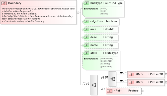 XSD Diagram of Boundary in schema landxml-1_1_xsd (National Information Exchange Model (NEIM))