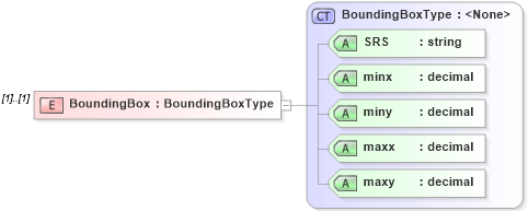 XSD Diagram of BoundingBox in schema context_xsd (National Information Exchange Model (NEIM))