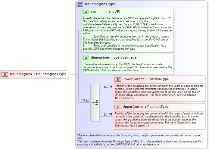 XSD Diagram of BoundingBox in schema ows_xsd (National Information Exchange Model (NEIM))