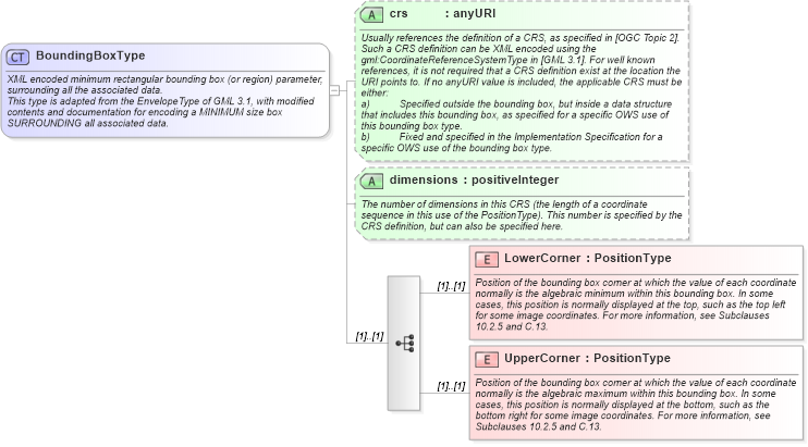 XSD Diagram of BoundingBoxType in schema ows_xsd (National Information Exchange Model (NEIM))