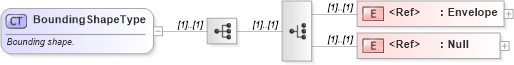 XSD Diagram of BoundingShapeType in schema gml_xsd (National Information Exchange Model (NEIM))