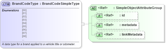 XSD Diagram of BrandCodeType in schema ansi_d20_xsd (National Information Exchange Model (NEIM))