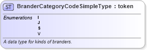 XSD Diagram of BranderCategoryCodeSimpleType in schema ansi_d20_xsd (National Information Exchange Model (NEIM))