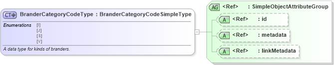 XSD Diagram of BranderCategoryCodeType in schema ansi_d20_xsd (National Information Exchange Model (NEIM))