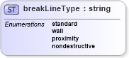 XSD Diagram of breakLineType in schema landxml-1_1_xsd (National Information Exchange Model (NEIM))