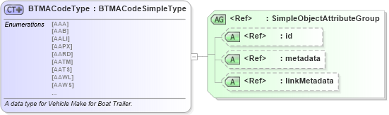 XSD Diagram of BTMACodeType in schema fbi_xsd (National Information Exchange Model (NEIM))