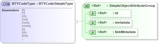 XSD Diagram of BTYCodeType in schema ansi-nist_xsd (National Information Exchange Model (NEIM))