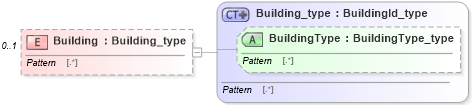 XSD Diagram of Building in schema streetaddressdatastandard_xsd (National Information Exchange Model (NEIM))