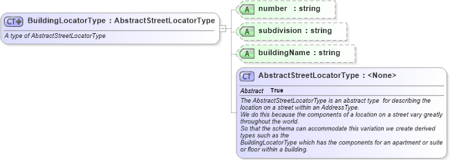 XSD Diagram of BuildingLocatorType in schema ols_xsd (National Information Exchange Model (NEIM))