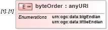 XSD Diagram of byteOrder in schema data_xsd (National Information Exchange Model (NEIM))