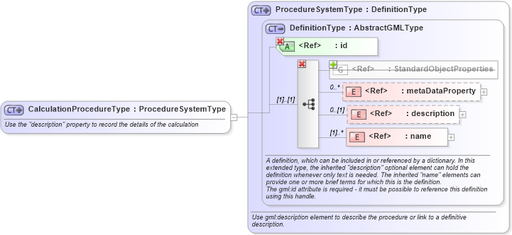 XSD Diagram of CalculationProcedureType in schema procedurespecializations_xsd (National Information Exchange Model (NEIM))