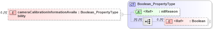 XSD Diagram of cameraCalibrationInformationAvailability in schema content_xsd (National Information Exchange Model (NEIM))