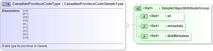 XSD Diagram of CanadianProvinceCodeType in schema post-canada_xsd (National Information Exchange Model (NEIM))