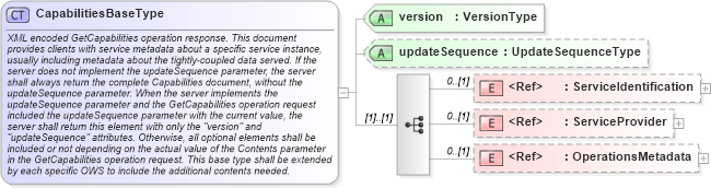 XSD Diagram of CapabilitiesBaseType in schema ows_xsd (National Information Exchange Model (NEIM))