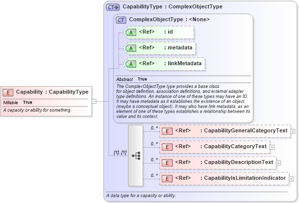 XSD Diagram of Capability in schema niem-core_xsd (National Information Exchange Model (NEIM))
