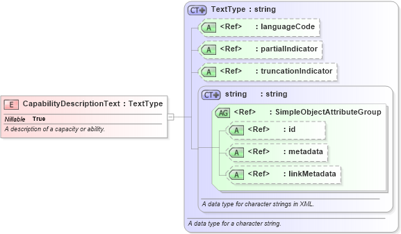 XSD Diagram of CapabilityDescriptionText in schema niem-core_xsd (National Information Exchange Model (NEIM))