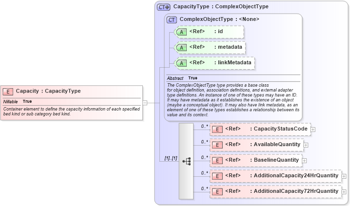 XSD Diagram of Capacity in schema emergencymanagement_xsd (National Information Exchange Model (NEIM))