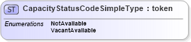 XSD Diagram of CapacityStatusCodeSimpleType in schema have_xsd (National Information Exchange Model (NEIM))