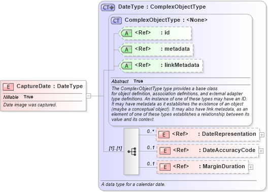XSD Diagram of CaptureDate in schema ansi-nist_xsd (National Information Exchange Model (NEIM))