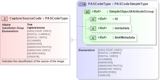 XSD Diagram of CaptureSourceCode in schema ansi-nist_xsd (National Information Exchange Model (NEIM))