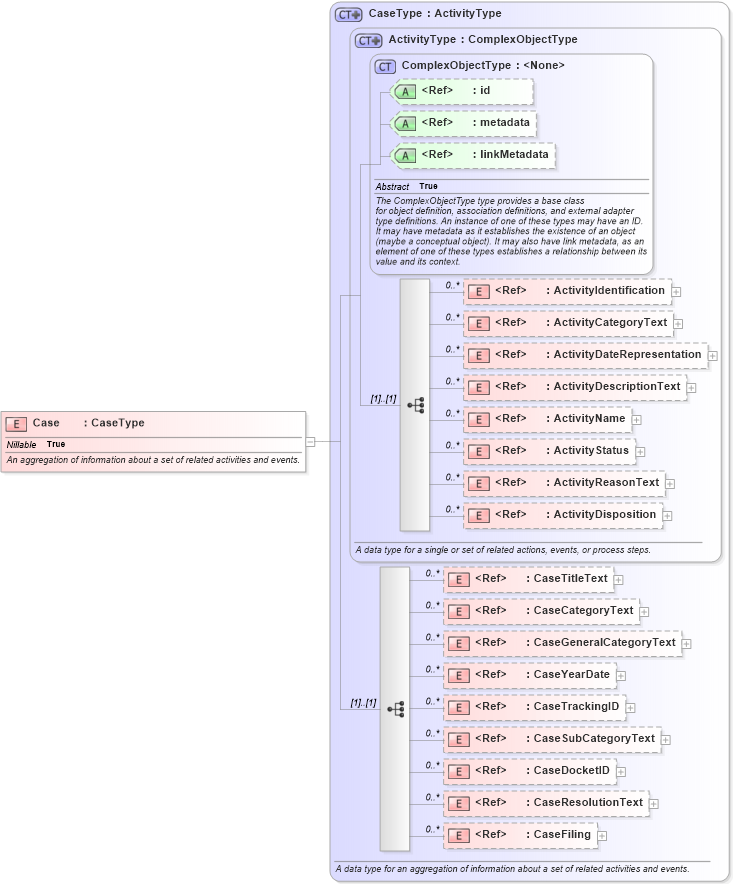 XSD Diagram of Case in schema niem-core_xsd (National Information Exchange Model (NEIM))