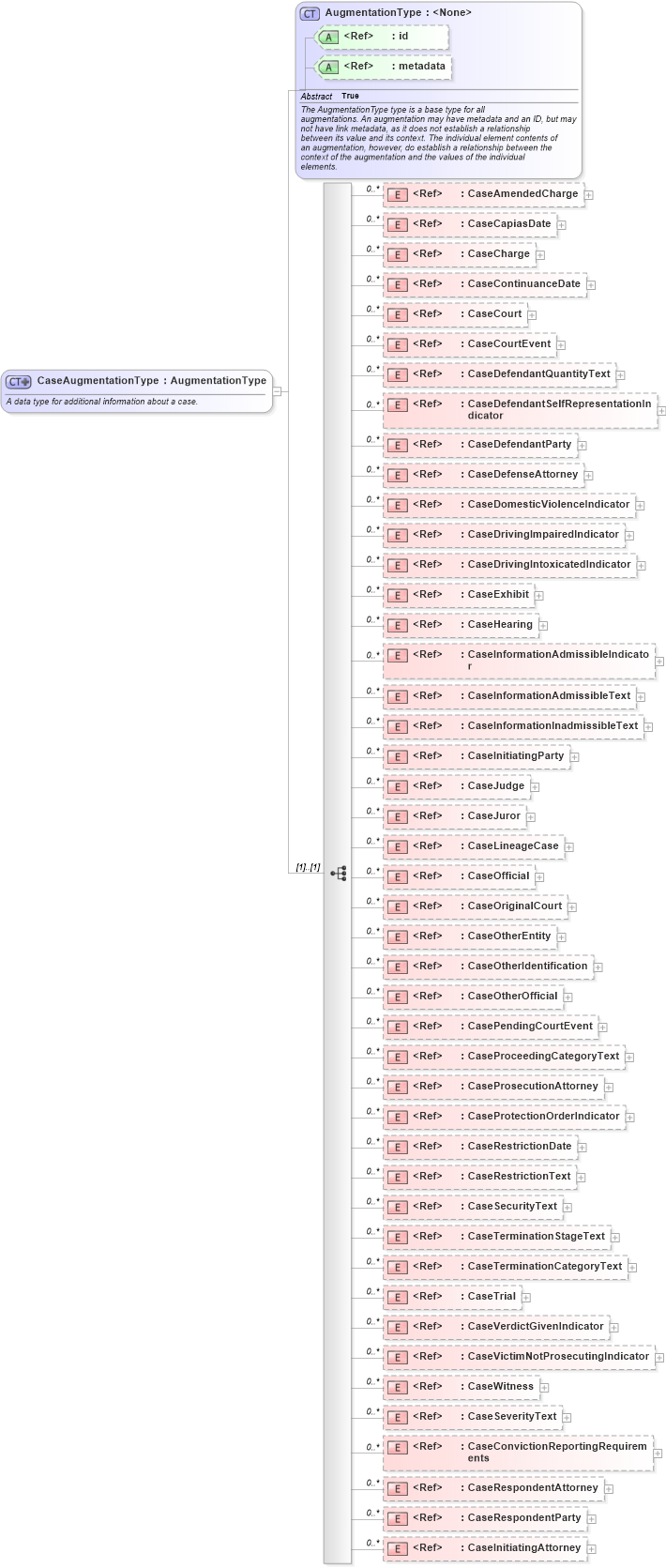 XSD Diagram of CaseAugmentationType in schema jxdm_xsd (National Information Exchange Model (NEIM))