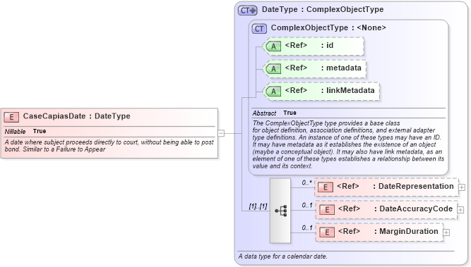 XSD Diagram of CaseCapiasDate in schema jxdm_xsd (National Information Exchange Model (NEIM))