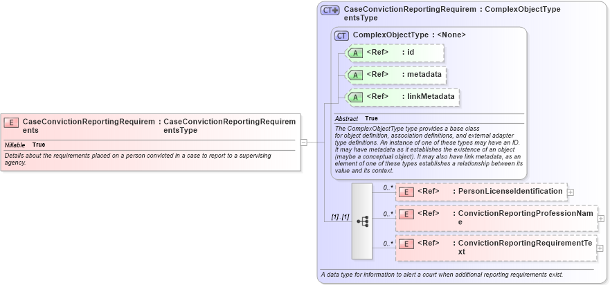 XSD Diagram of CaseConvictionReportingRequirements in schema jxdm_xsd (National Information Exchange Model (NEIM))