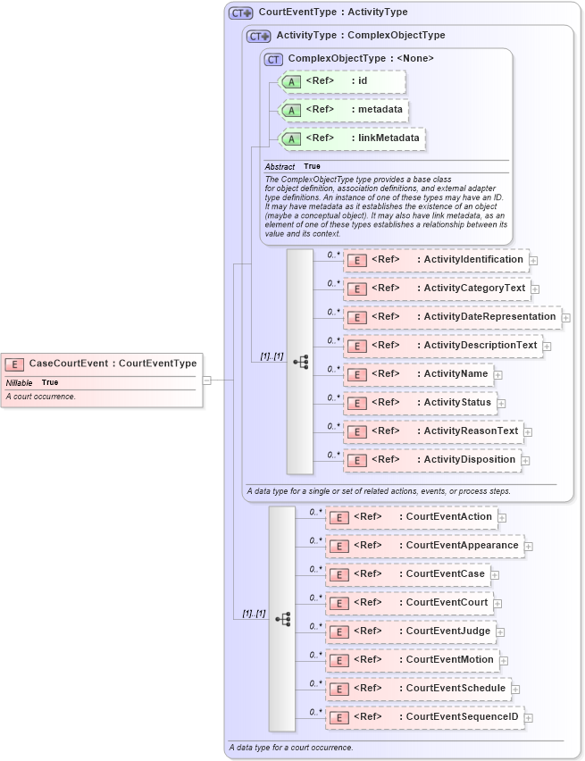 XSD Diagram of CaseCourtEvent in schema jxdm_xsd (National Information Exchange Model (NEIM))