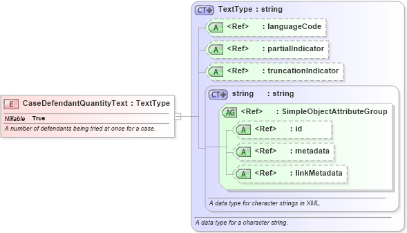 XSD Diagram of CaseDefendantQuantityText in schema jxdm_xsd (National Information Exchange Model (NEIM))