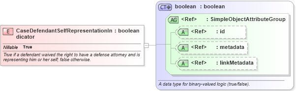 XSD Diagram of CaseDefendantSelfRepresentationIndicator in schema jxdm_xsd (National Information Exchange Model (NEIM))