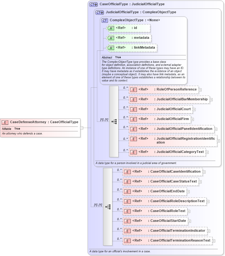 XSD Diagram of CaseDefenseAttorney in schema jxdm_xsd (National Information Exchange Model (NEIM))
