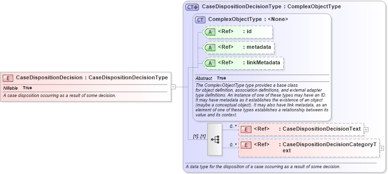XSD Diagram of CaseDispositionDecision in schema niem-core_xsd (National Information Exchange Model (NEIM))