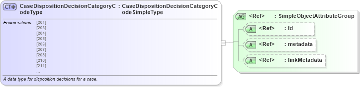 XSD Diagram of CaseDispositionDecisionCategoryCodeType in schema ut_offender-tracking-misc_xsd (National Information Exchange Model (NEIM))