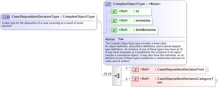 XSD Diagram of CaseDispositionDecisionType in schema niem-core_xsd (National Information Exchange Model (NEIM))