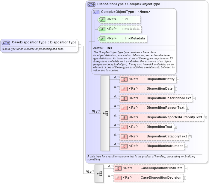 XSD Diagram of CaseDispositionType in schema niem-core_xsd (National Information Exchange Model (NEIM))