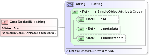 XSD Diagram of CaseDocketID in schema niem-core_xsd (National Information Exchange Model (NEIM))