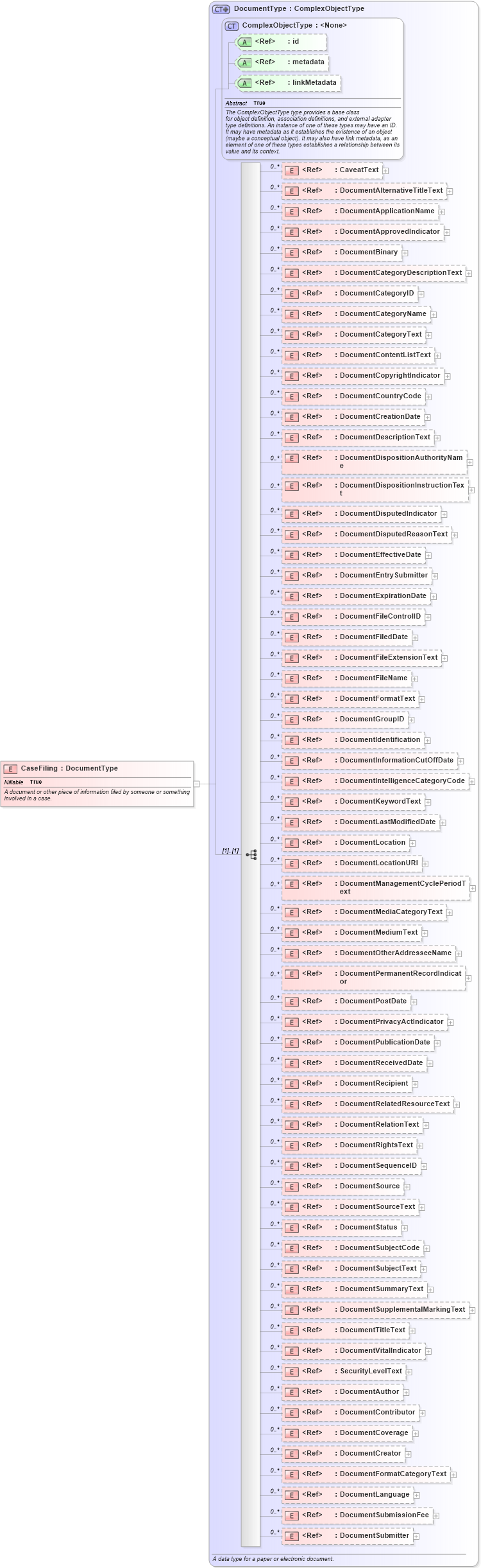 XSD Diagram of CaseFiling in schema niem-core_xsd (National Information Exchange Model (NEIM))