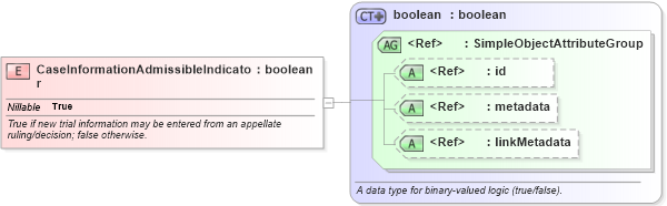 XSD Diagram of CaseInformationAdmissibleIndicator in schema jxdm_xsd (National Information Exchange Model (NEIM))