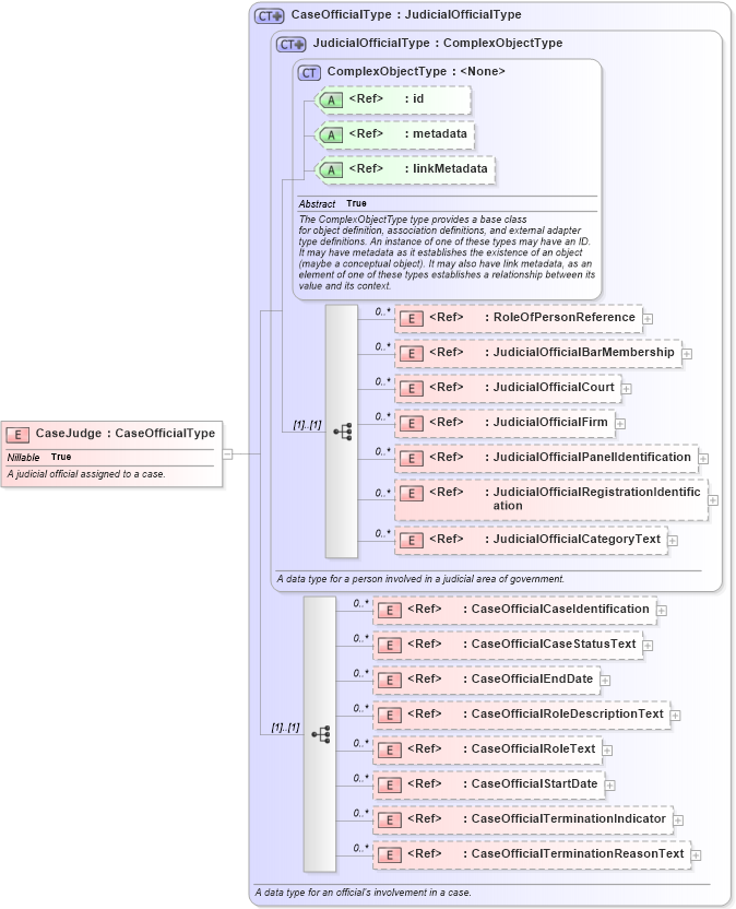 XSD Diagram of CaseJudge in schema jxdm_xsd (National Information Exchange Model (NEIM))