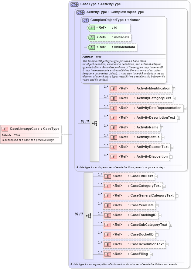 XSD Diagram of CaseLineageCase in schema jxdm_xsd (National Information Exchange Model (NEIM))