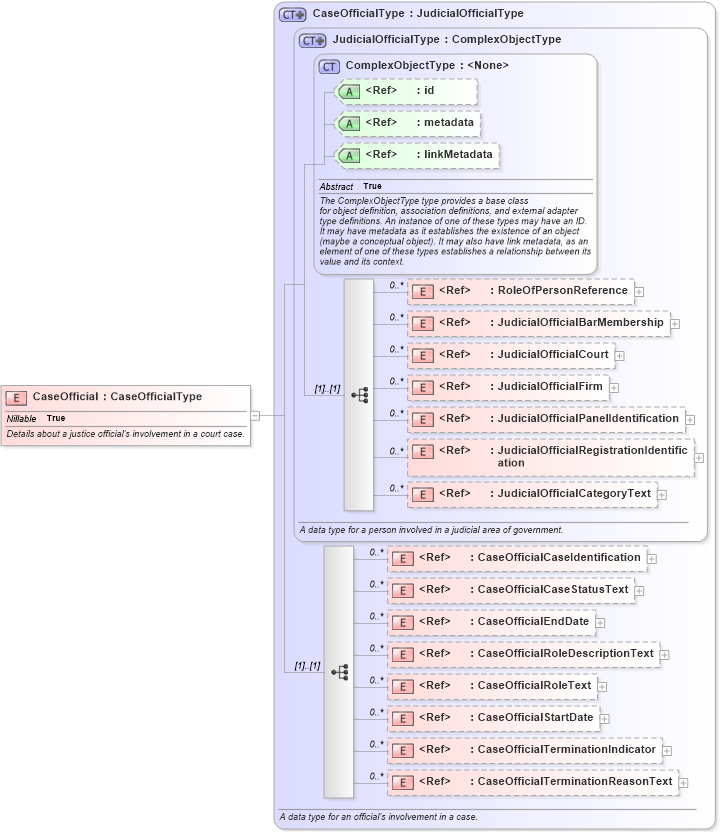 XSD Diagram of CaseOfficial in schema jxdm_xsd (National Information Exchange Model (NEIM))