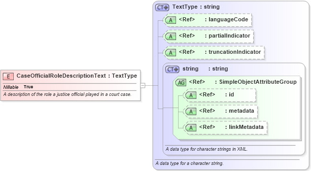 XSD Diagram of CaseOfficialRoleDescriptionText in schema jxdm_xsd (National Information Exchange Model (NEIM))