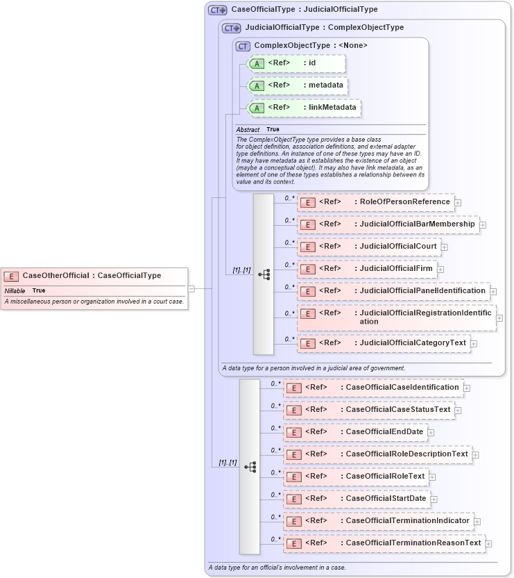 XSD Diagram of CaseOtherOfficial in schema jxdm_xsd (National Information Exchange Model (NEIM))