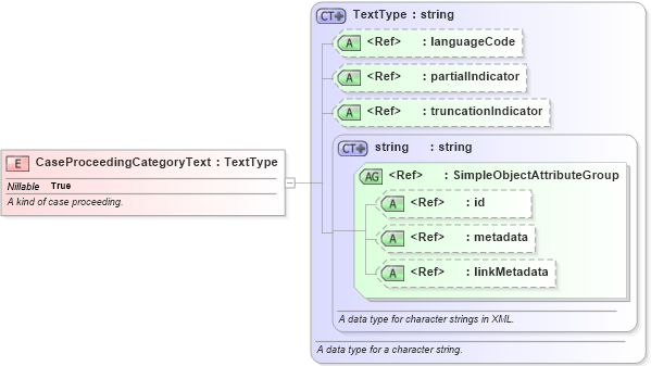 XSD Diagram of CaseProceedingCategoryText in schema jxdm_xsd (National Information Exchange Model (NEIM))