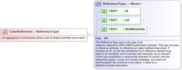 XSD Diagram of CaseReference in schema niem-core_xsd (National Information Exchange Model (NEIM))