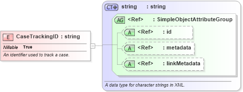 XSD Diagram of CaseTrackingID in schema niem-core_xsd (National Information Exchange Model (NEIM))
