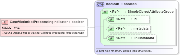 XSD Diagram of CaseVictimNotProsecutingIndicator in schema jxdm_xsd (National Information Exchange Model (NEIM))