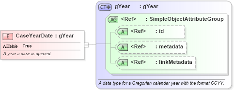 XSD Diagram of CaseYearDate in schema niem-core_xsd (National Information Exchange Model (NEIM))