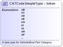 XSD Diagram of CATCodeSimpleType in schema fbi_xsd (National Information Exchange Model (NEIM))